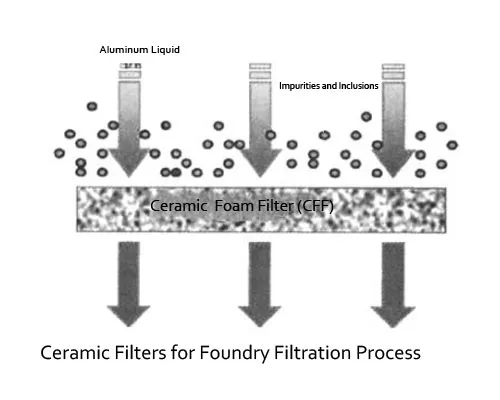 Filtration-with-Ceramic-Foam-Filters